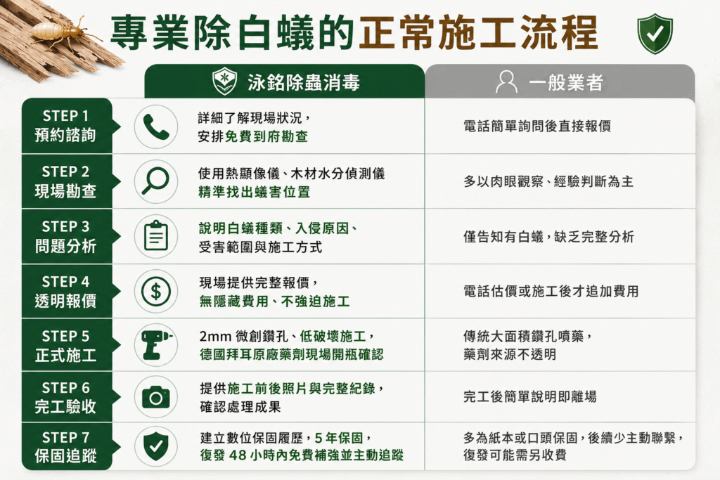 專業除白蟻的正常施工流程