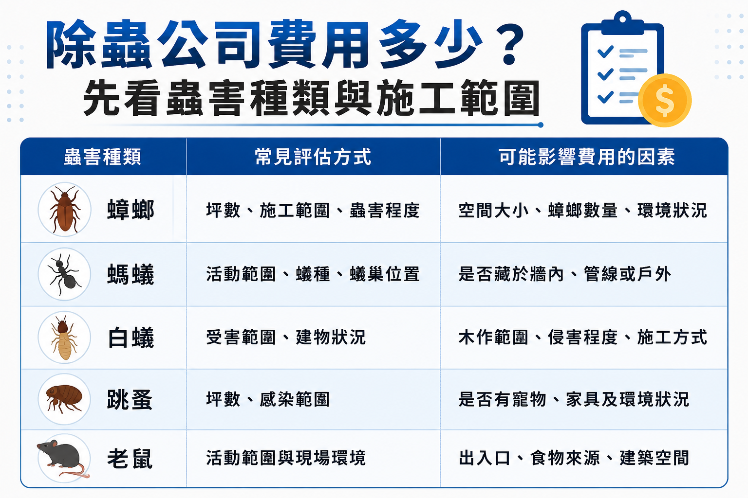 除蟲公司Dcard推薦哪間?網友經驗、費用與挑選重點一次整理 2 除蟲公司費用多少?先看蟲害種類與施工範圍